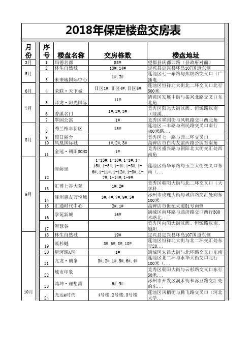 2018年保定楼盘交房表