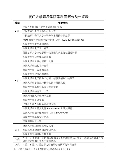 厦门大学嘉庚学院学科竞赛分类一览表