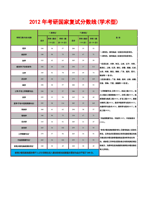 2012考研国家分数线(精美打印版)