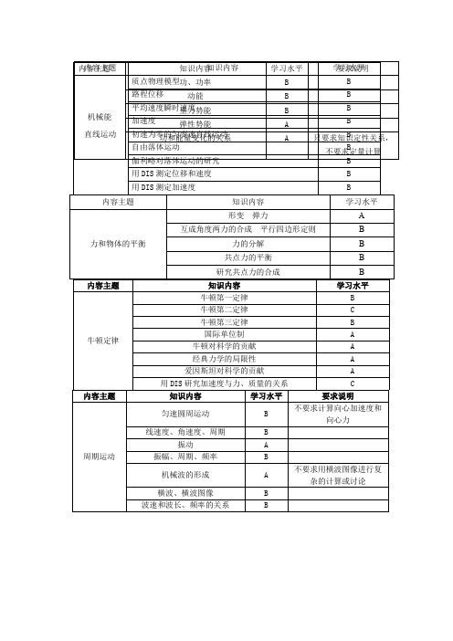 上海物理合格考考纲