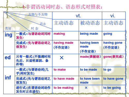 非谓语动词语法讲解演示教学ppt课件.ppt