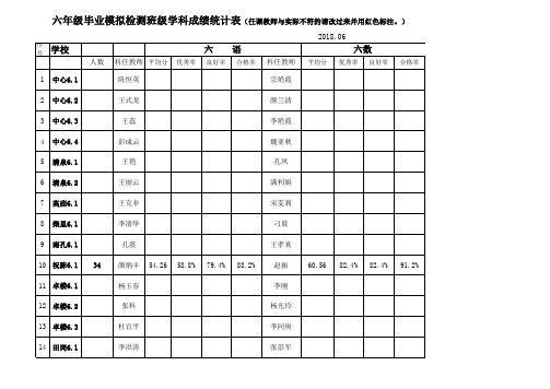 六年级毕业模拟检测班级学科成绩统计表样表1