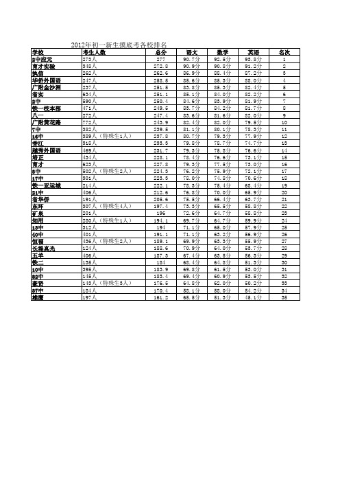 2012年初一新生摸底考各校排名