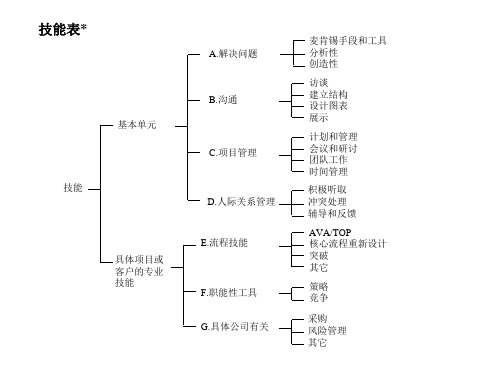 咨询顾问必备宝典技能表