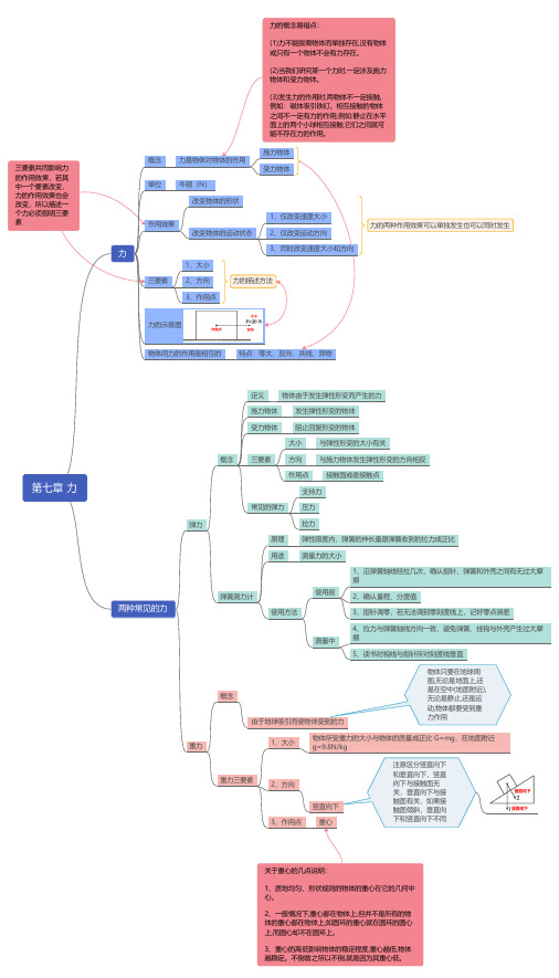 人教版初中物理 八年级下册 第七章 力 超详细知识点总结思维导图版