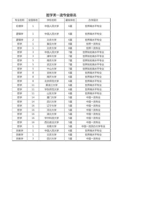 哲学类一流专业排名