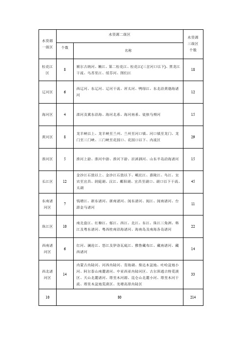 水资源分区