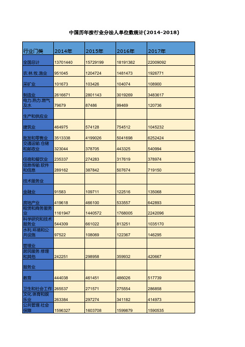 中国历年按行业分法人单位数统计(2014-2018)