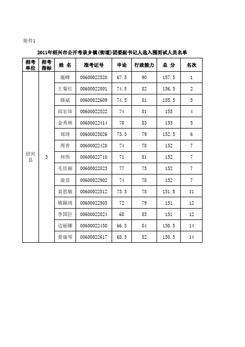 2011年绍兴市公开考录乡镇(街道)团委副书记人选入围