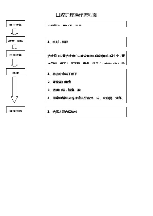 护理技术操作流程图