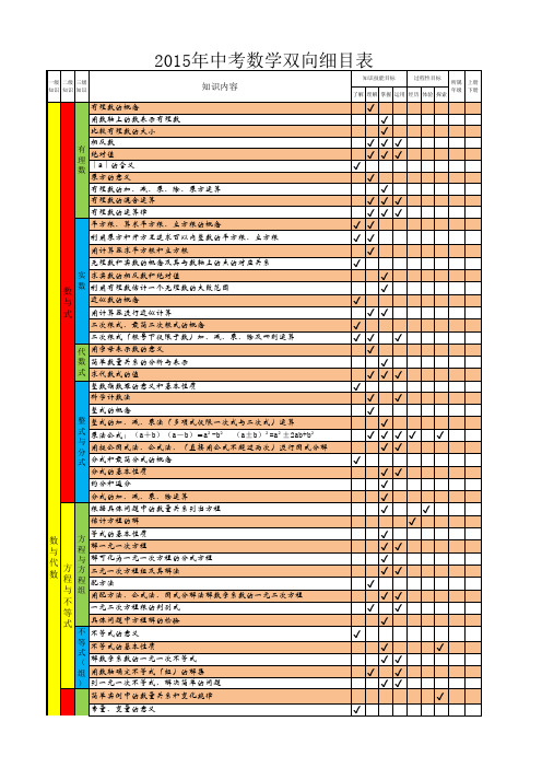 2015年中考数学双向细目表