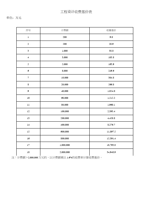 工程设计收费基价表及调整系数表