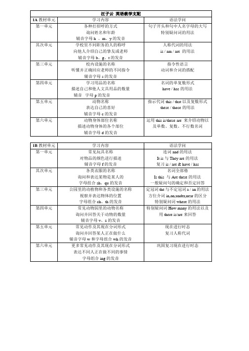 香港朗文小学1A-6B教学内容