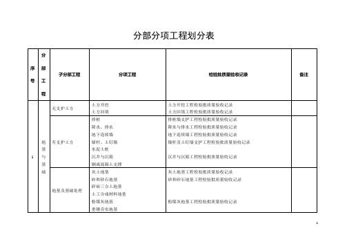 (完整版)分部分项检验批划分表