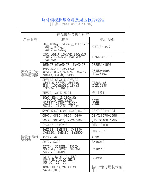热轧钢板牌号名称及对应执行标准
