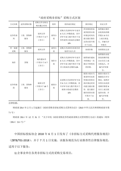 非招标采购法律规定