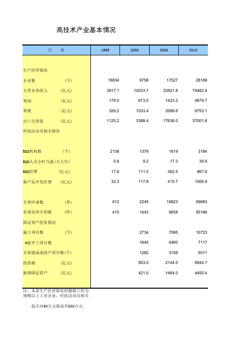 中国统计年鉴2013高技术产业基本情况