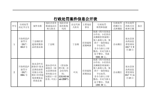 行政处罚案件信息公开表