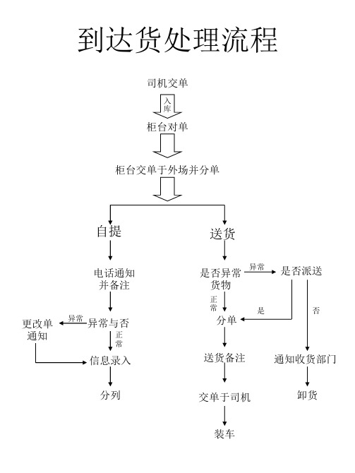 营业部操作流程(简化板)