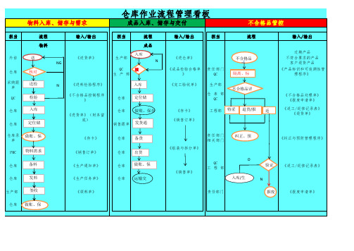 电商仓储作业流程管理看板