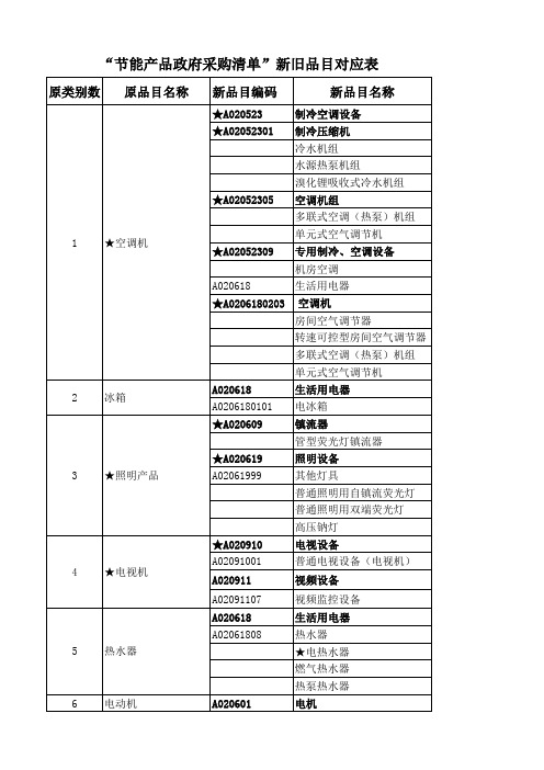 参阅文件4——第十二期节能产品政府采购清单新旧品目对 …