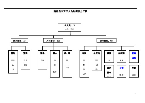 婚礼当天人员组织及分工图(sub)