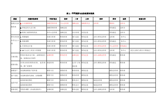 总部分授权管理手册