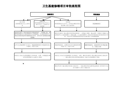 基建修缮项目审批流程示意图