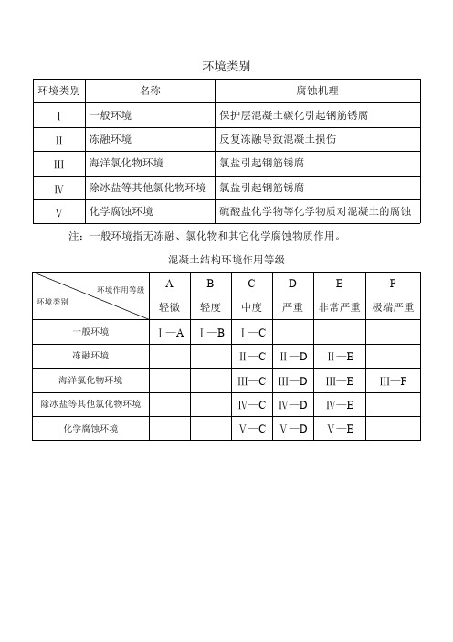 混凝土结构环境作用等级