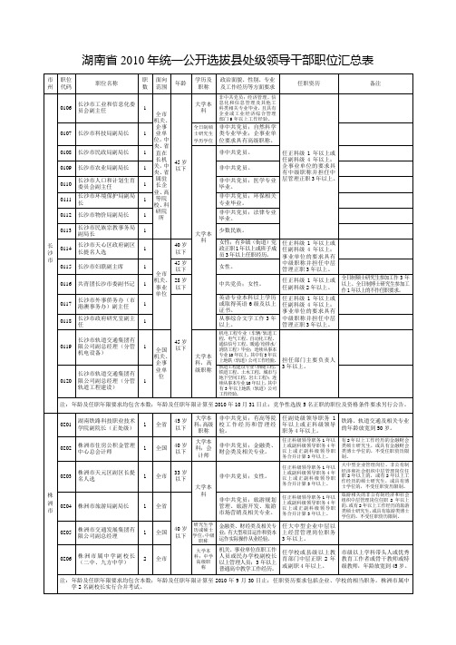 湖南省2010年统一公开选拔县处级领导干部职位汇总表