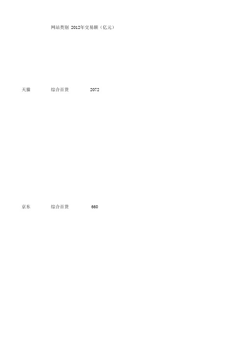 2012年各电商平台情况