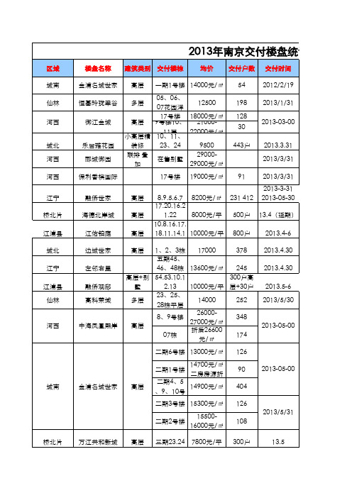 南京市2013年交房楼盘