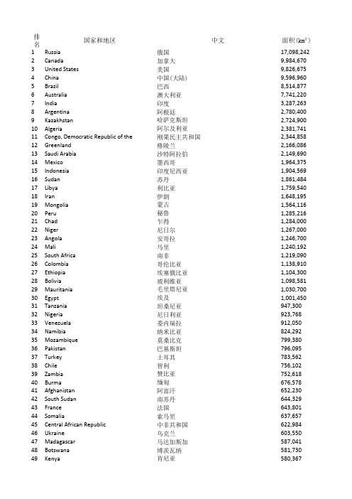 世界国家领土面积排行