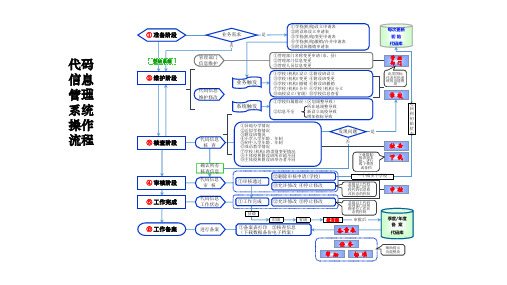 代码信息管理系统操作流程