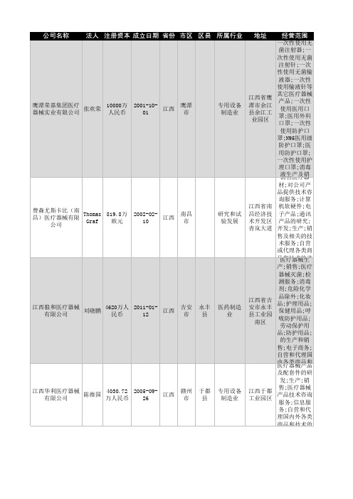 2021年江西省医疗器械企业名录3496家