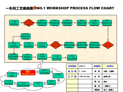 锂电池各车间工艺路线图