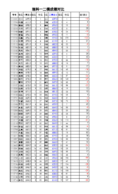 2019南昌市高三理科一二模成绩对比