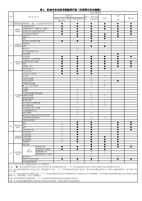 机动车安全技术检验项目表注册和在用