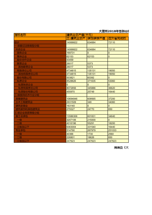 大理州2018年各种分组总专包企业生产情况统计(二)