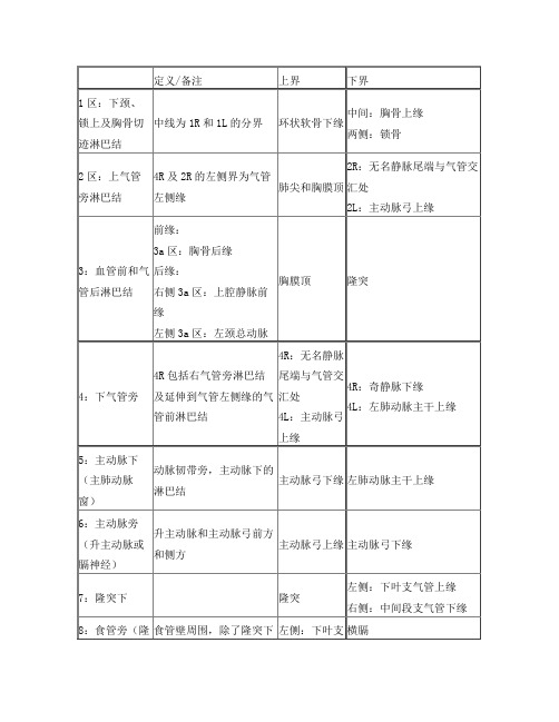 肺癌淋巴结分区