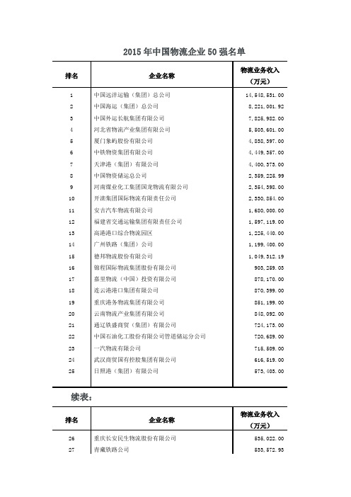 2015年中国物流企业50强名单
