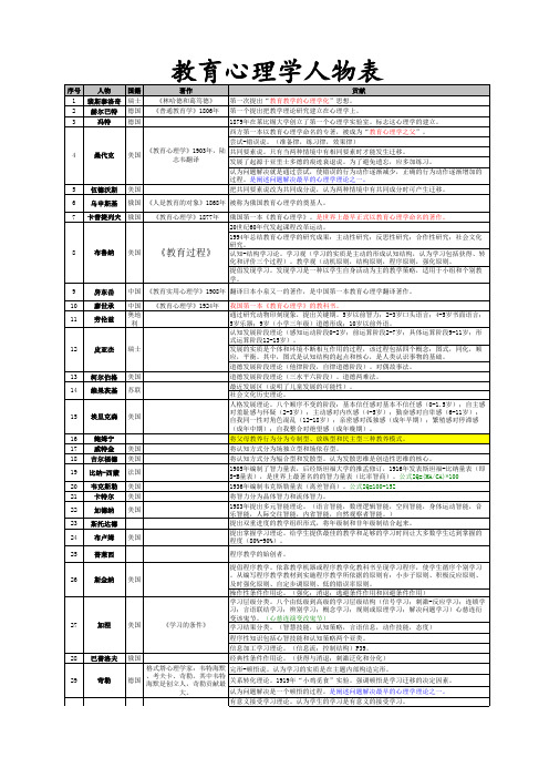 教育心理学人名整理