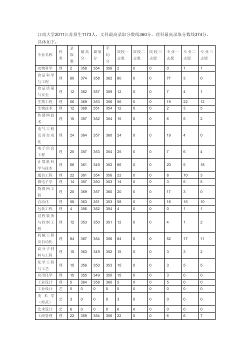 2011年江南大学江苏地区文科理科各专业录取分数线
