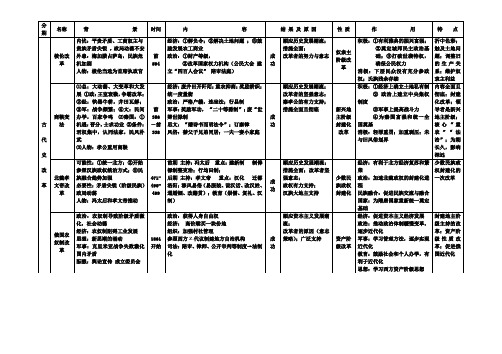 (高中历史选修修1改革比较表格