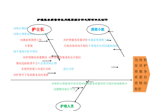 护理服务质量存在问题原因分析(鱼骨图)