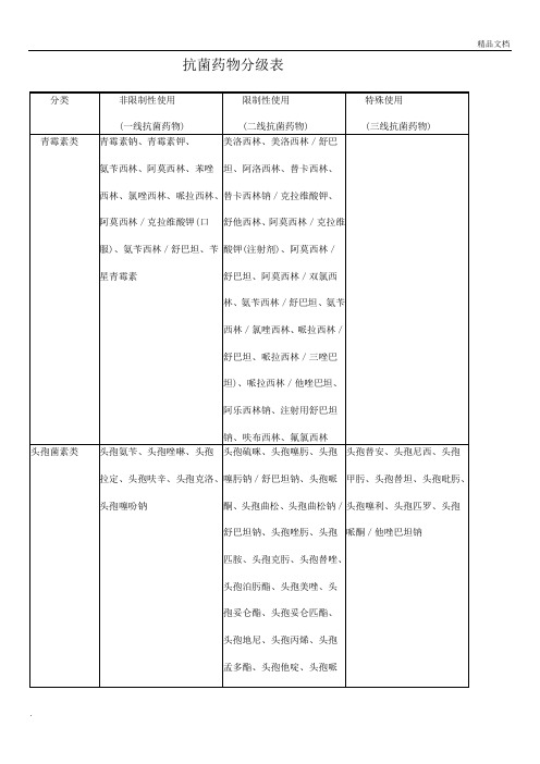 抗菌药物分级表