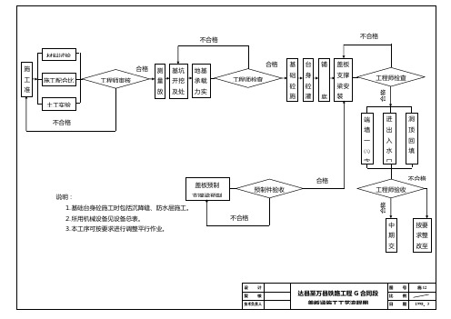 盖板涵通道施工工艺流程图