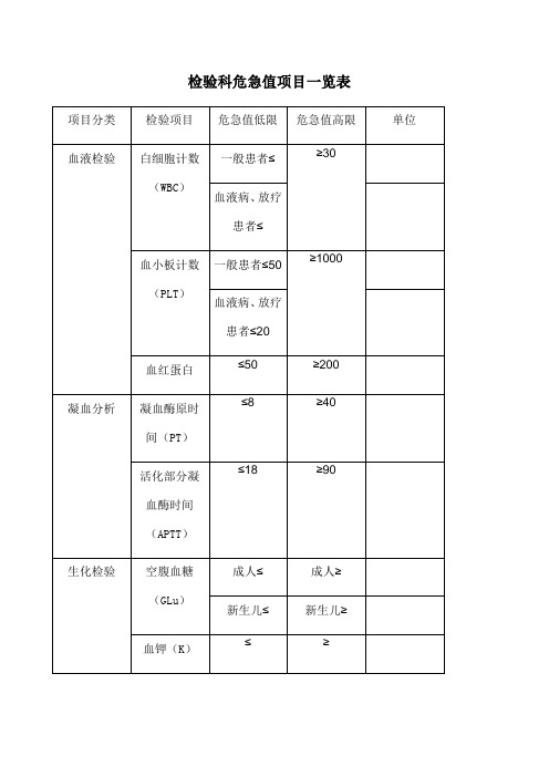 检验科危急值项目一览表