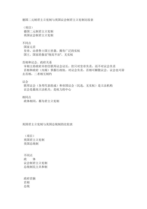 德国二元制君主立宪制与英国议会制君主立宪制比较表