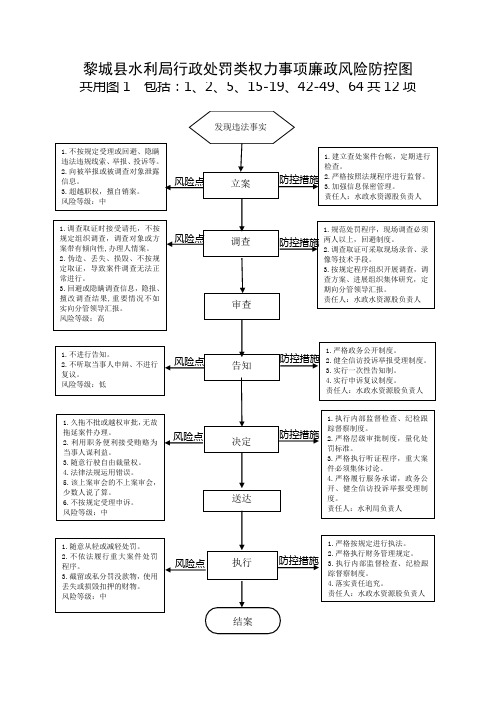 黎城水利局行政处罚类权力事项廉政风险防控图